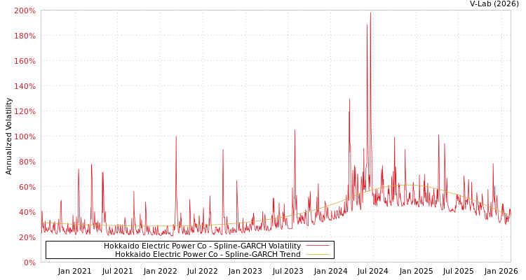graph of Hokkaido Electric Power Co SGARCH