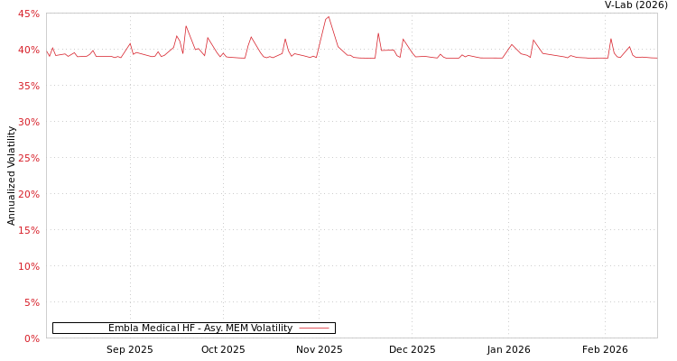 graph of Embla Medical HF AMEM