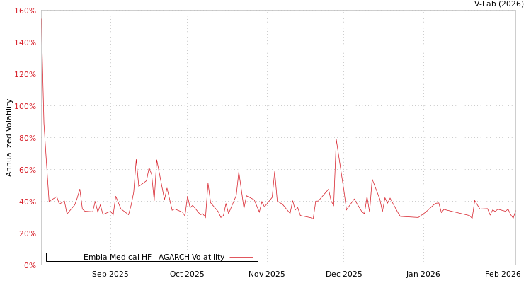 graph of Embla Medical HF AGARCH