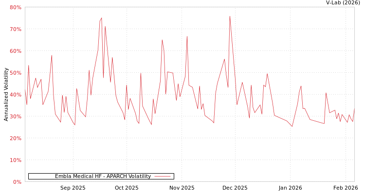 graph of Embla Medical HF APARCH