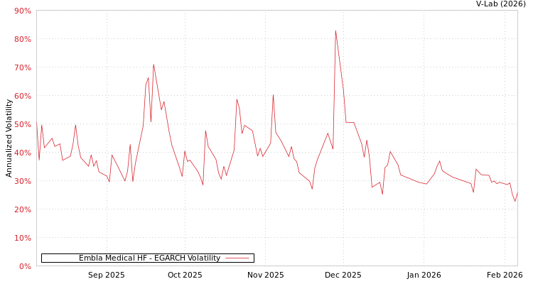 graph of Embla Medical HF EGARCH