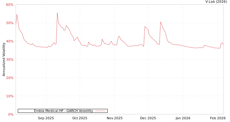 graph of Embla Medical HF GARCH