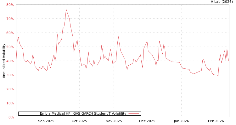 graph of Embla Medical HF GAS-GARCH-T