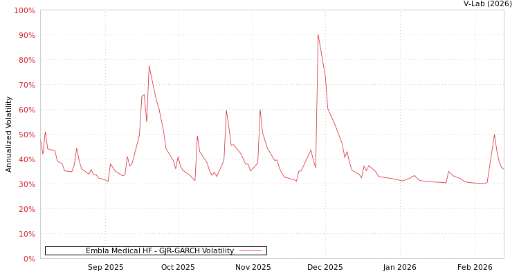 graph of Embla Medical HF GJR-GARCH