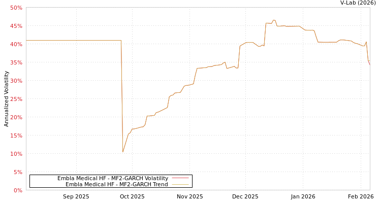 graph of Embla Medical HF MF2-GARCH
