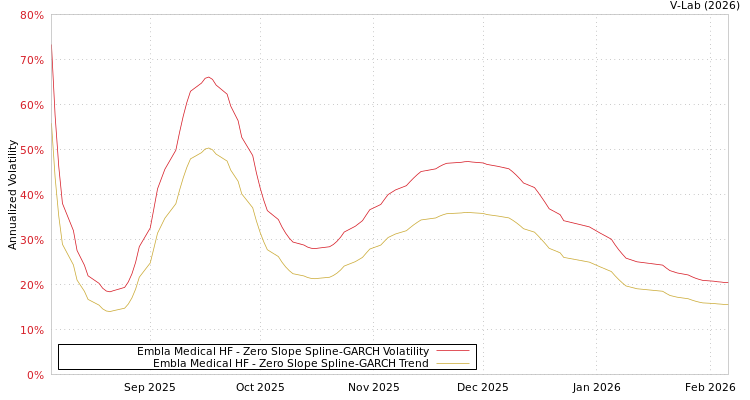 graph of Embla Medical HF S0GARCH