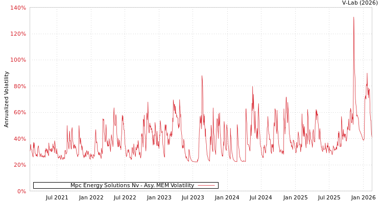 graph of Mpc Energy Solutions Nv AMEM