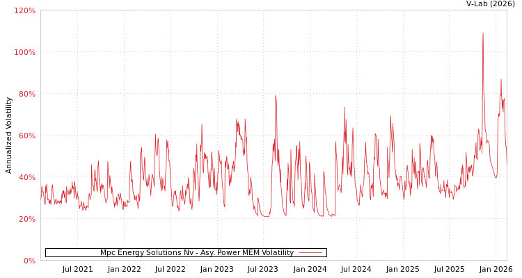 graph of Mpc Energy Solutions Nv APMEM