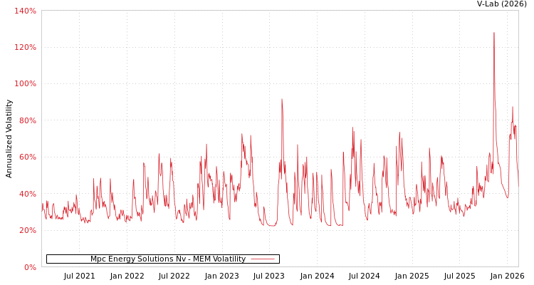 graph of Mpc Energy Solutions Nv MEM
