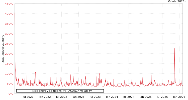 graph of Mpc Energy Solutions Nv AGARCH