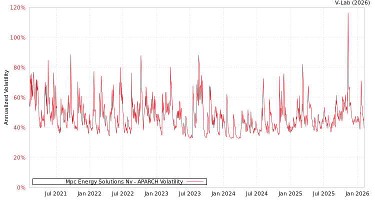 graph of Mpc Energy Solutions Nv APARCH