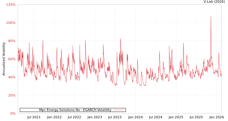 graph of Mpc Energy Solutions Nv EGARCH