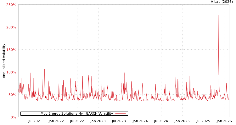 graph of Mpc Energy Solutions Nv GARCH
