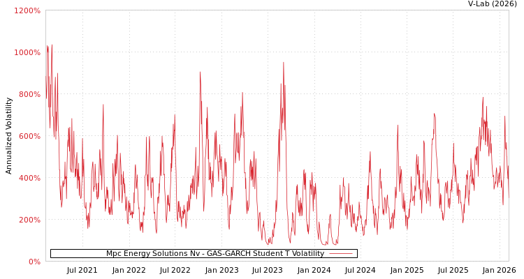 graph of Mpc Energy Solutions Nv GAS-GARCH-T