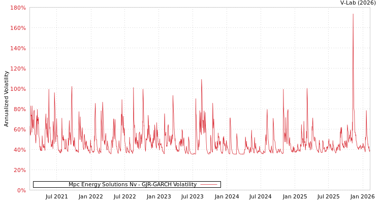 graph of Mpc Energy Solutions Nv GJR-GARCH