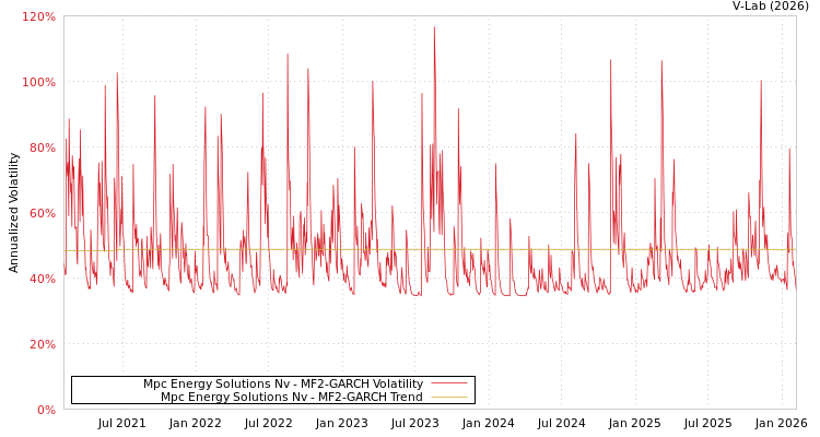 graph of Mpc Energy Solutions Nv MF2-GARCH