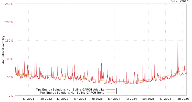 graph of Mpc Energy Solutions Nv SGARCH