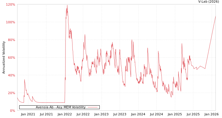 graph of Avensia Ab AMEM