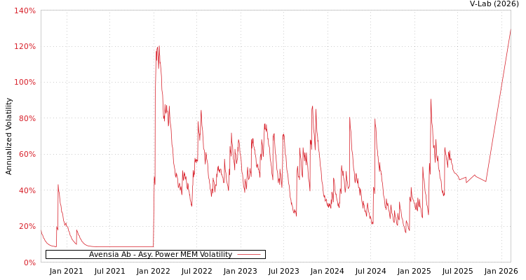 graph of Avensia Ab APMEM