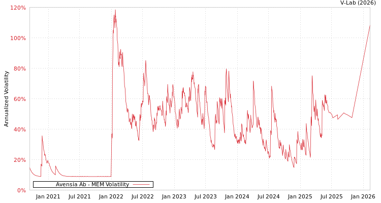 graph of Avensia Ab MEM