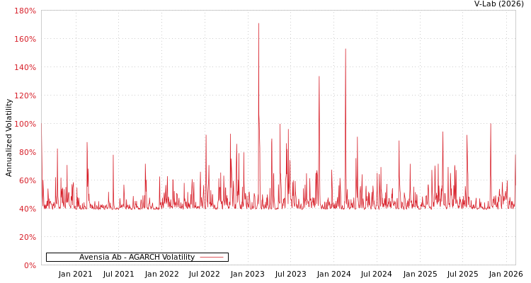 graph of Avensia Ab AGARCH