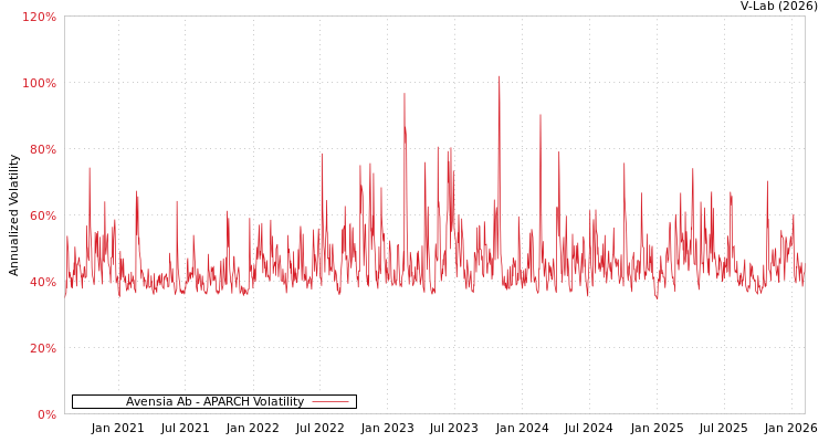 graph of Avensia Ab APARCH