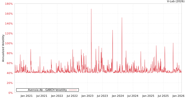 graph of Avensia Ab GARCH