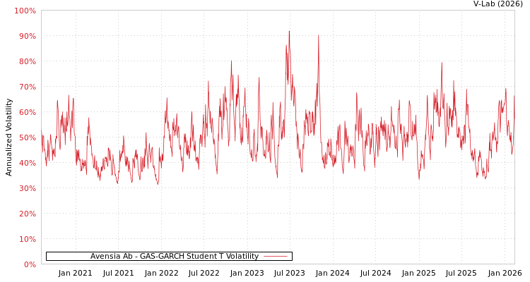 graph of Avensia Ab GAS-GARCH-T