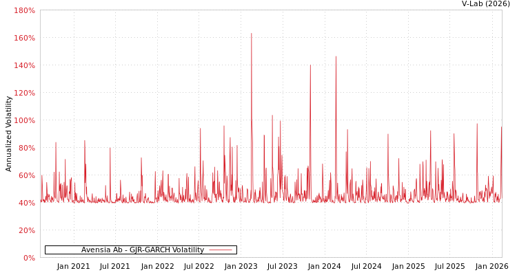 graph of Avensia Ab GJR-GARCH