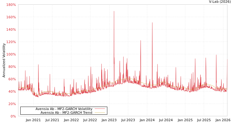 graph of Avensia Ab MF2-GARCH