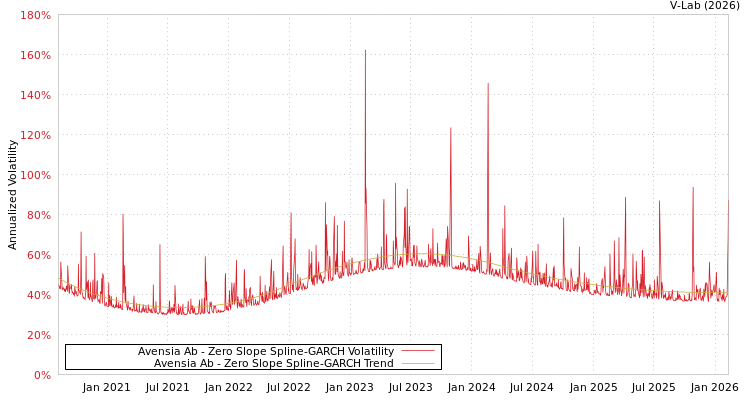 graph of Avensia Ab S0GARCH