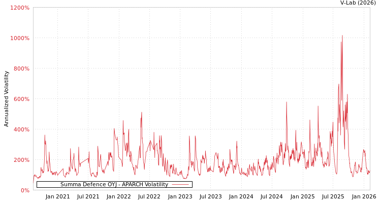 graph of Summa Defence OYJ APARCH