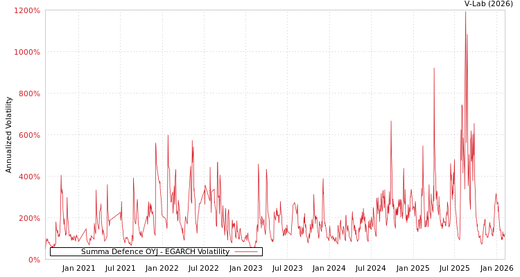 graph of Summa Defence OYJ EGARCH