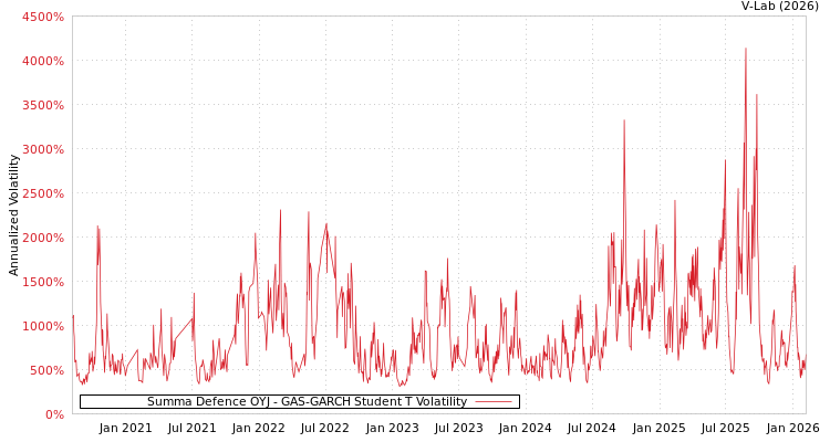 graph of Summa Defence OYJ GAS-GARCH-T