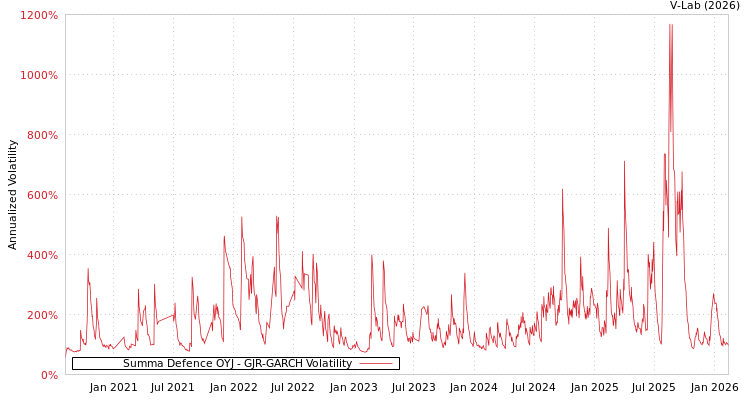 graph of Summa Defence OYJ GJR-GARCH