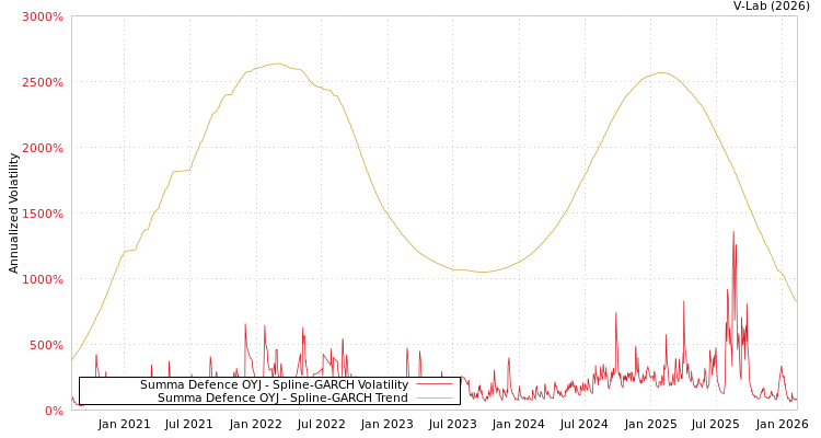 graph of Summa Defence OYJ SGARCH