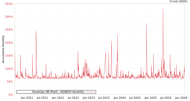 graph of Ossdsign AB (Publ) AGARCH