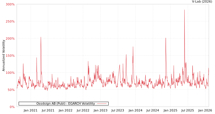 graph of Ossdsign AB (Publ) EGARCH