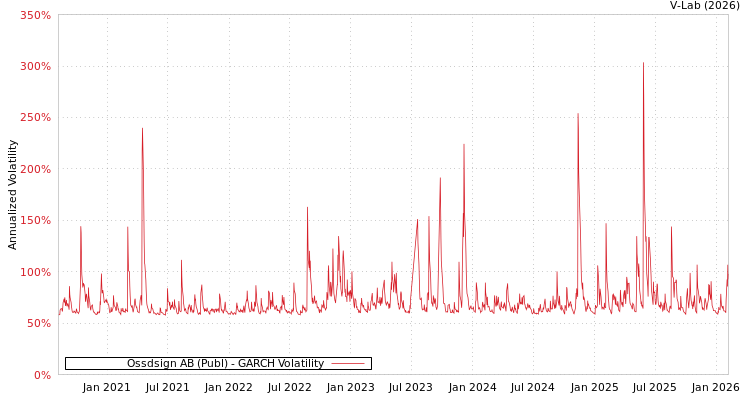 graph of Ossdsign AB (Publ) GARCH