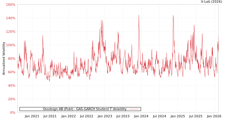 graph of Ossdsign AB (Publ) GAS-GARCH-T