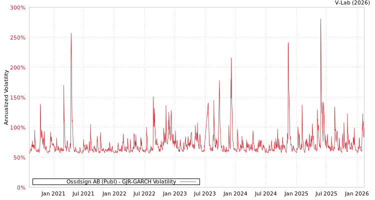 graph of Ossdsign AB (Publ) GJR-GARCH