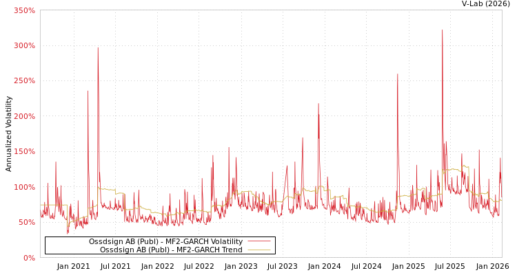 graph of Ossdsign AB (Publ) MF2-GARCH