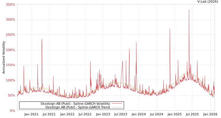 graph of Ossdsign AB (Publ) SGARCH