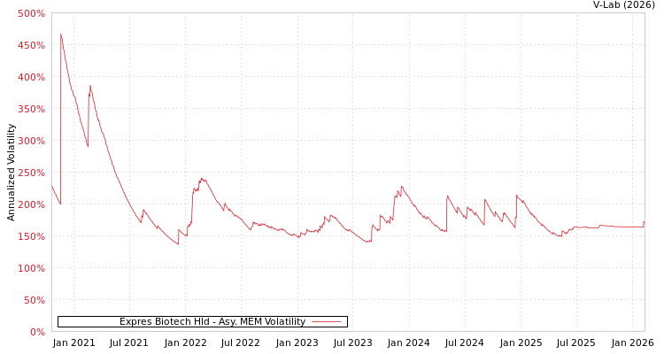 graph of Expres Biotech Hld AMEM