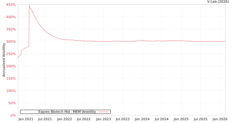graph of Expres Biotech Hld MEM