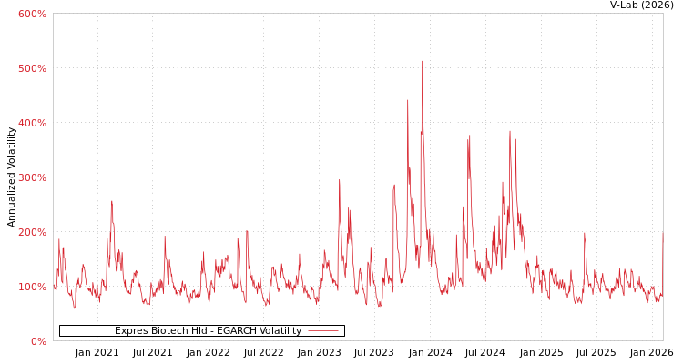 graph of Expres Biotech Hld EGARCH
