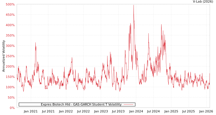 graph of Expres Biotech Hld GAS-GARCH-T
