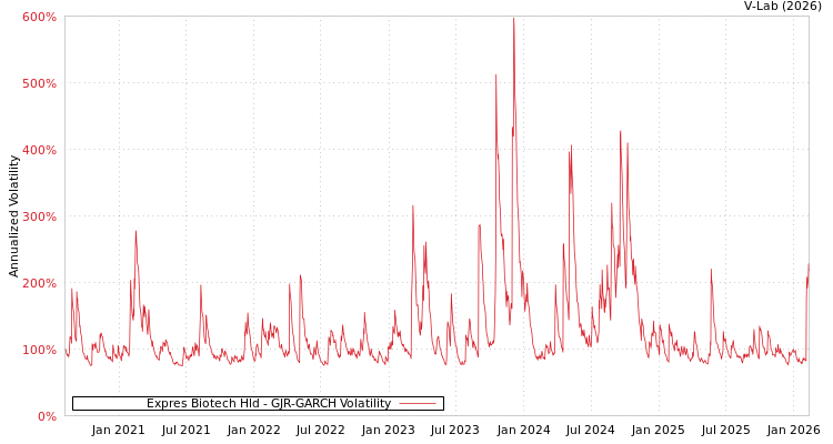 graph of Expres Biotech Hld GJR-GARCH