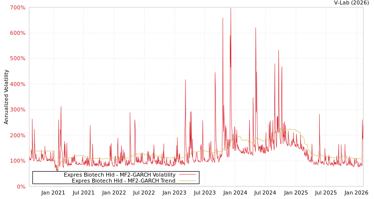 graph of Expres Biotech Hld MF2-GARCH