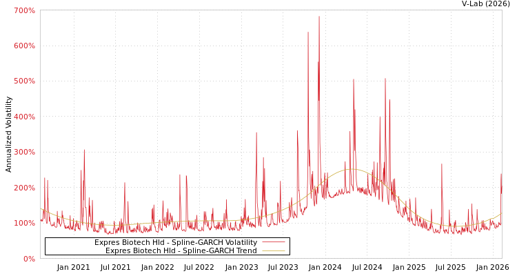 graph of Expres Biotech Hld SGARCH